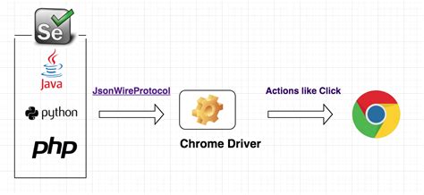 This open-source utility grants you the capability to freely navigate web pages, user input, JavaScript execution, and so much more. . Chrome webdriver download